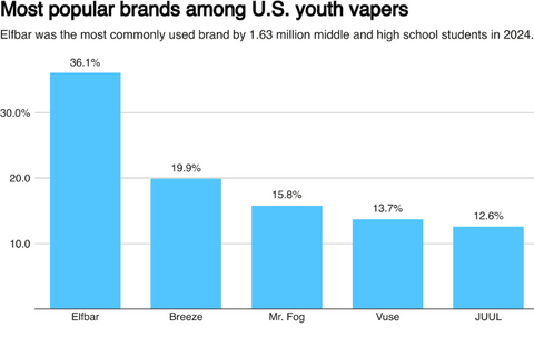 most popular vape brands 2024 data source fda